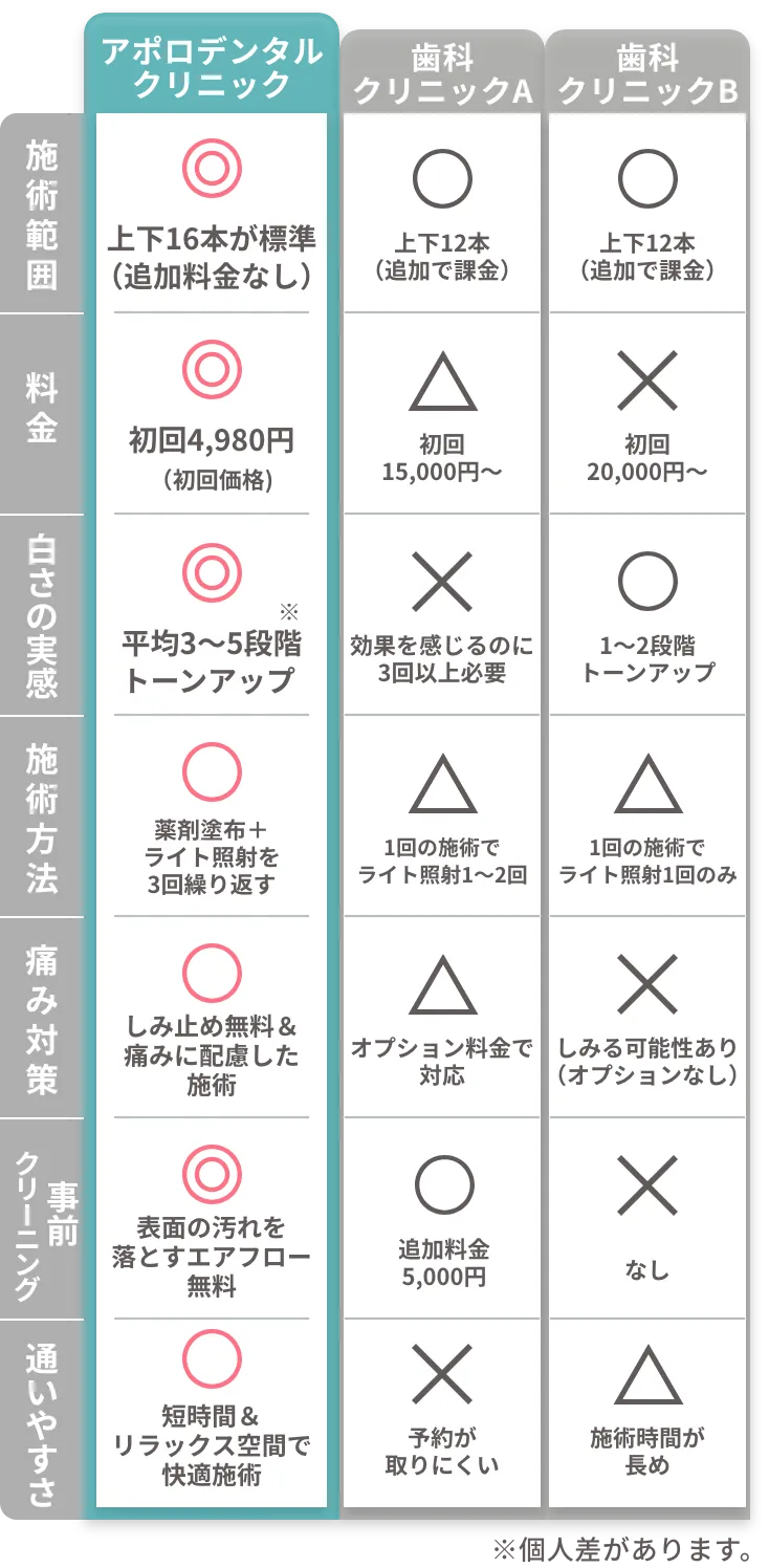 他の歯科クリニックとの比較